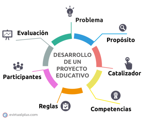 ciclo-de-aprendizaje-por-proyecto.png